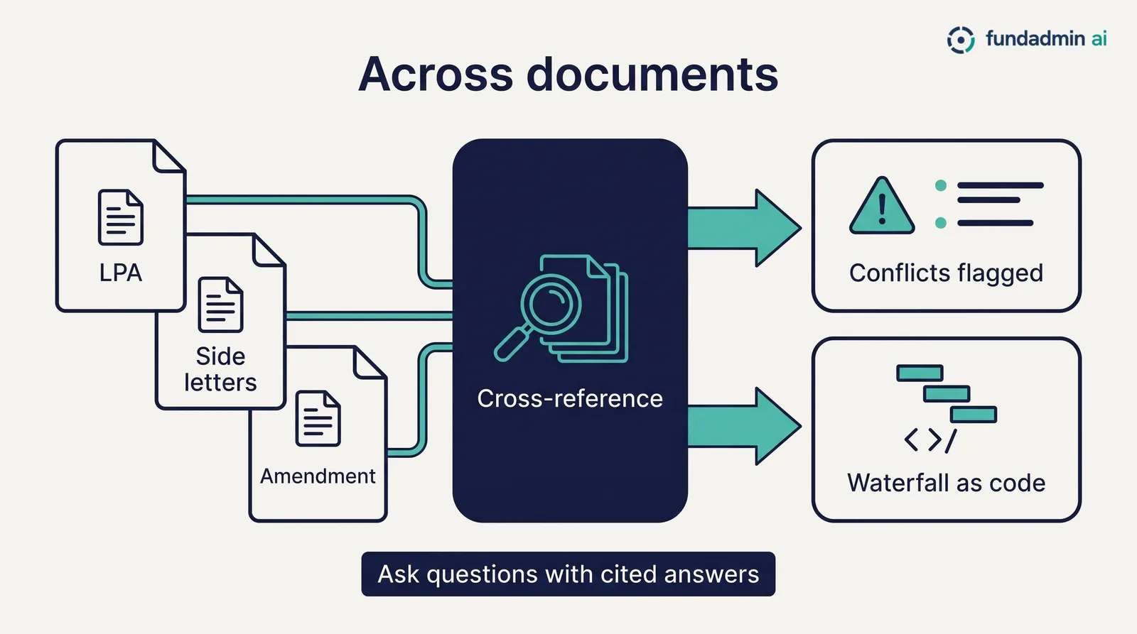 Across documents: LPA, side letters and amendment cross-referenced, conflicts flagged, the waterfall simulated as code