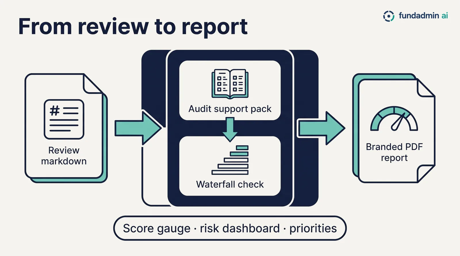 From review to report: review markdown, audit support pack and waterfall check, branded PDF report