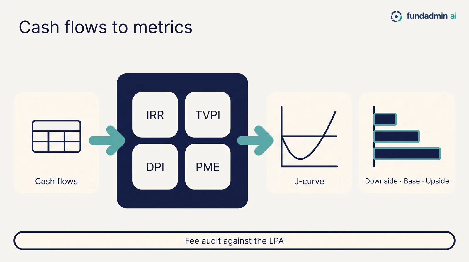 Cash flows to metrics: IRR, TVPI, DPI and PME, a J-curve, downside, base and upside scenarios, fee audit against the LPA
