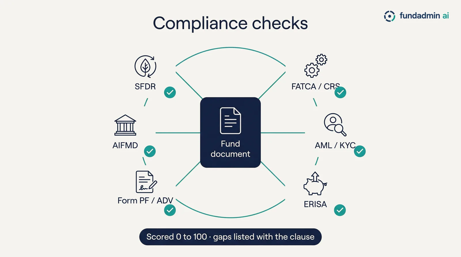 Compliance checks: a fund document checked against FATCA/CRS, AML/KYC, ERISA, Form PF/ADV, AIFMD and SFDR, scored 0 to 100