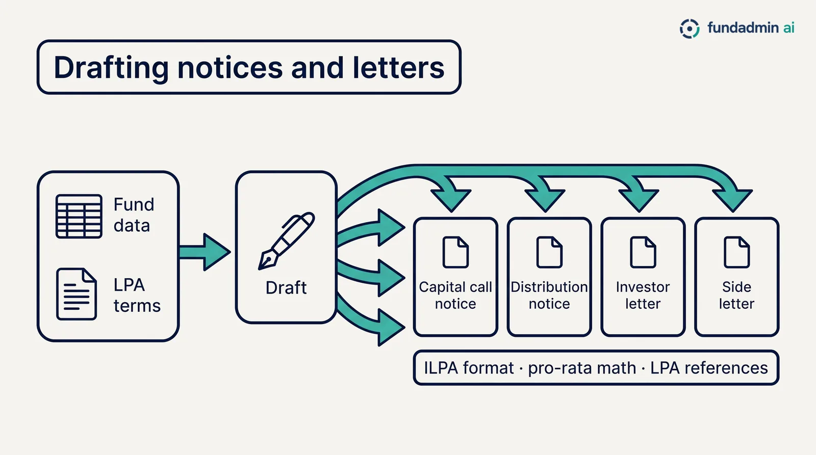Drafting notices and letters: fund data and LPA terms go in, capital call notice, distribution notice, investor letter and side letter come out