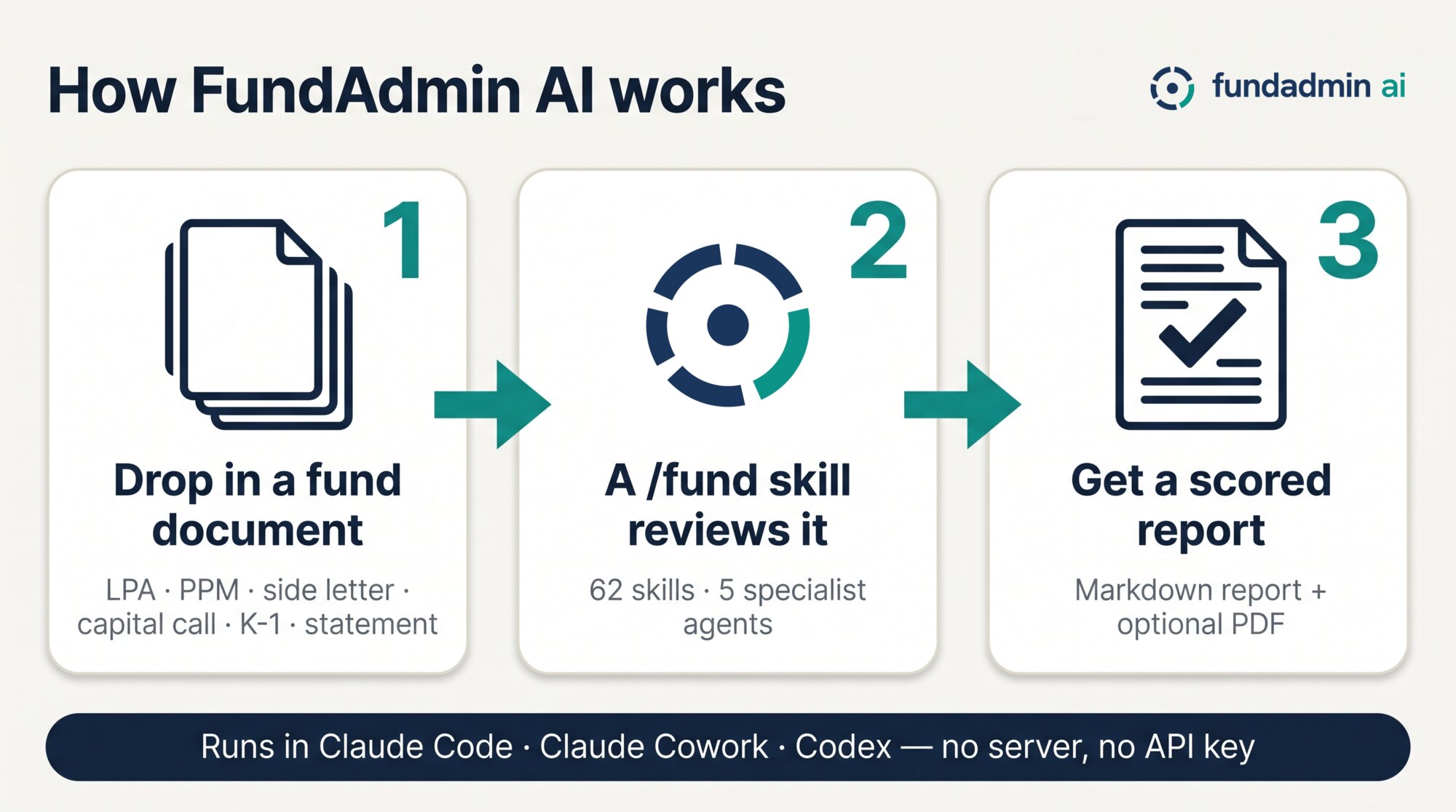 How FundAdmin AI works: drop in a fund document, a skill reviews it, get a scored report