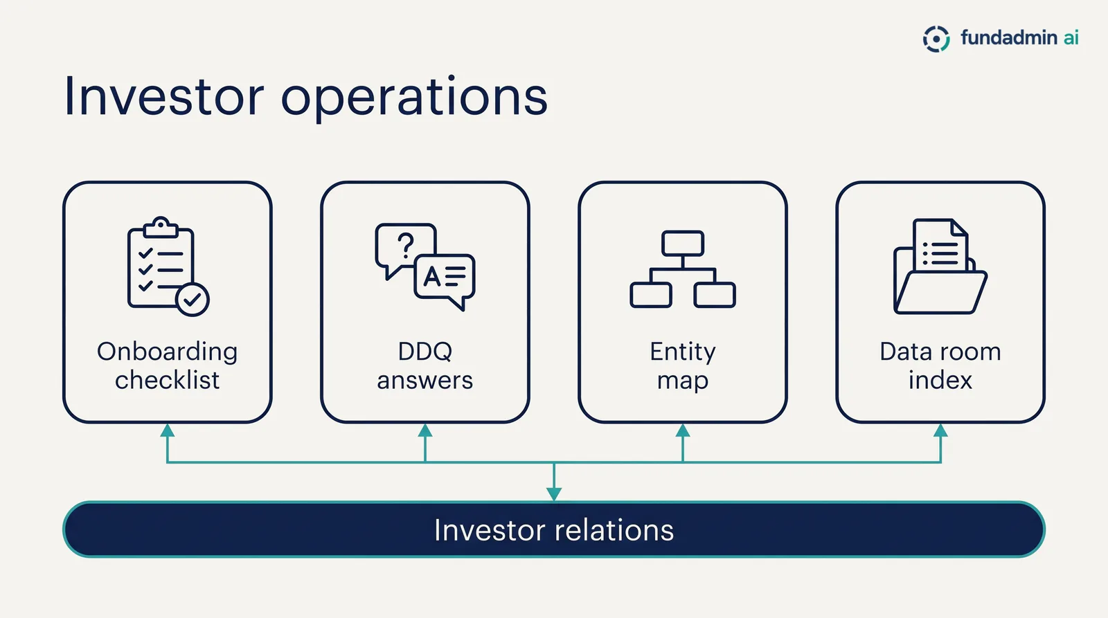 Investor operations: onboarding checklist, DDQ answers, entity map and data room index