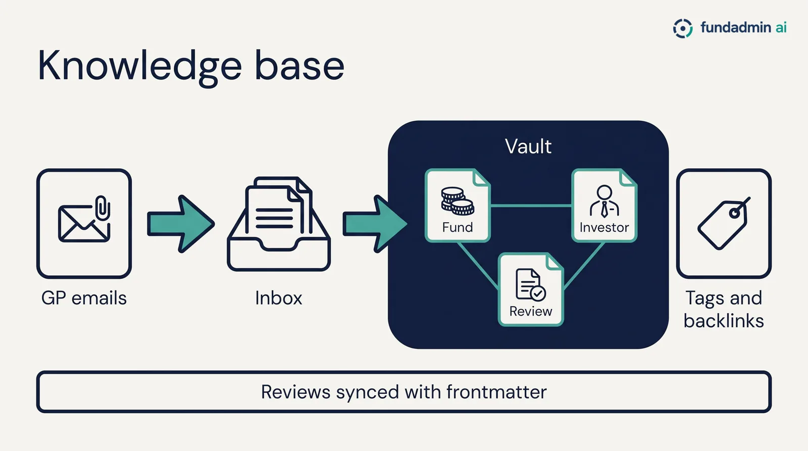 Knowledge base: GP emails into the inbox, then a vault of fund, investor and review notes with tags and backlinks