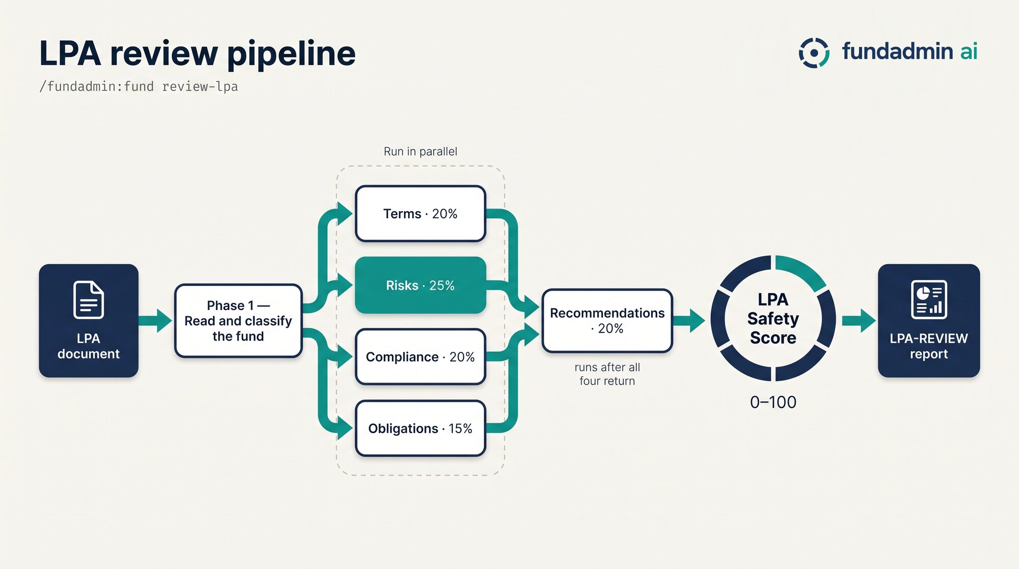 LPA review pipeline: four agents in parallel, then recommendations, then the LPA Safety Score and the LPA-REVIEW report