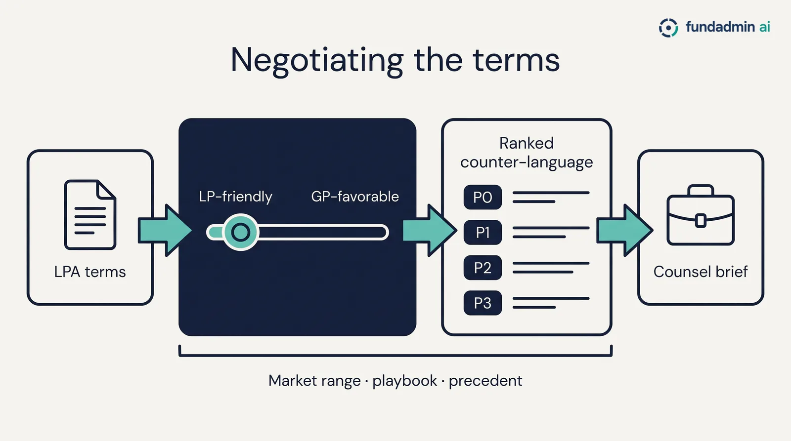 Negotiating the terms: LPA terms placed on an LP-friendly to GP-favorable range, ranked counter-language P0 to P3, counsel brief
