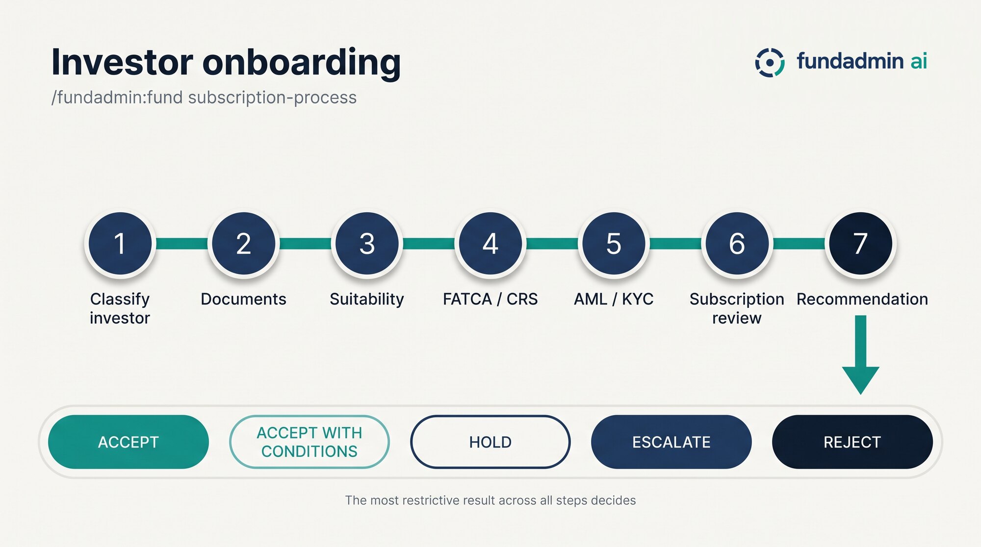 Investor onboarding: seven steps from classification to an acceptance recommendation