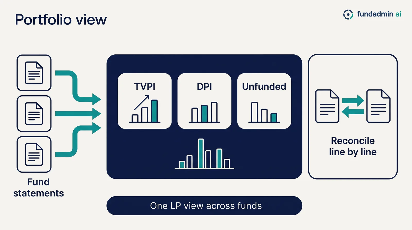 Portfolio view: fund statements rolled into TVPI, DPI and unfunded tiles, and two statements reconciled line by line