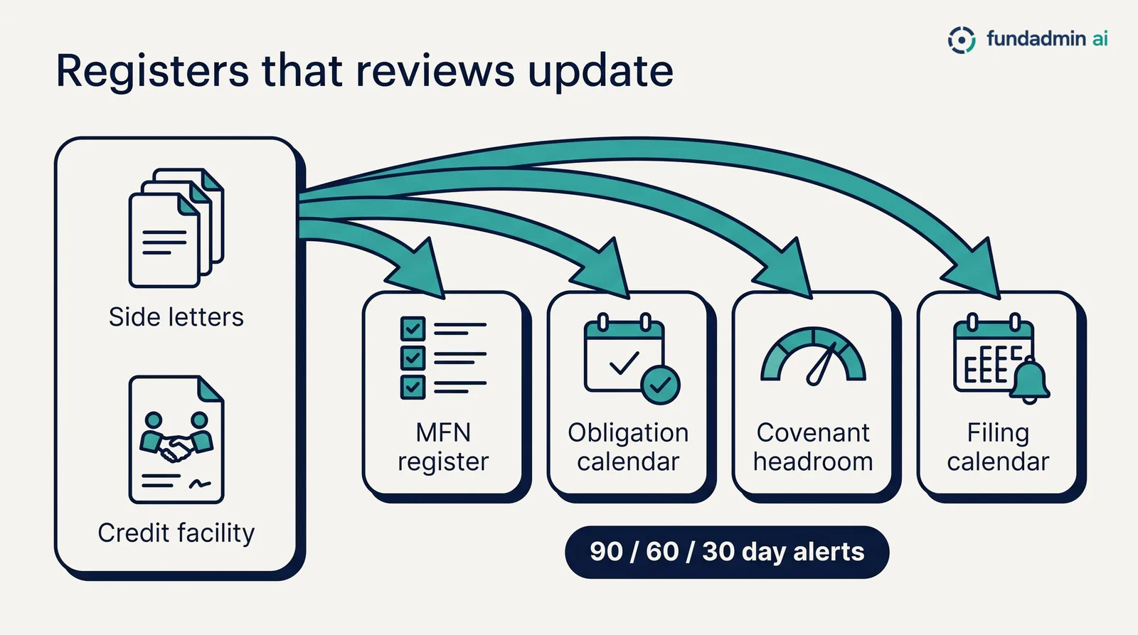 Registers that reviews update: side letters and a credit facility feed the MFN register, obligation calendar, covenant headroom and filing calendar